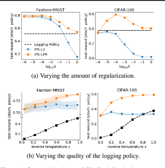 Figure 1 for Bayesian Counterfactual Risk Minimization