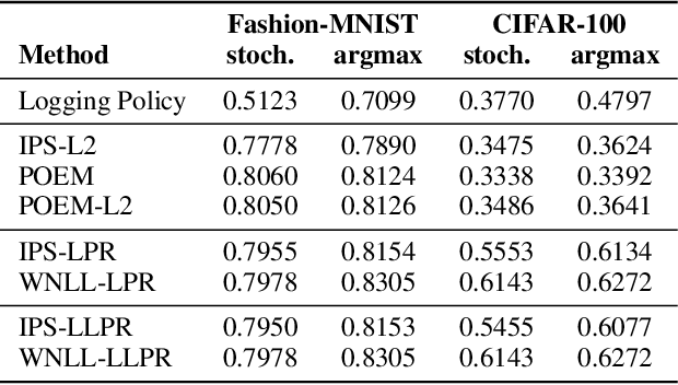 Figure 2 for Bayesian Counterfactual Risk Minimization
