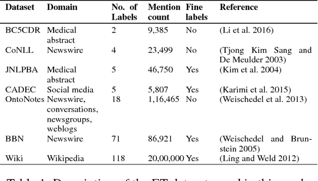 Figure 2 for A Unified Labeling Approach by Pooling Diverse Datasets for Entity Typing