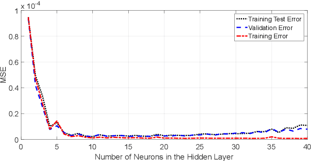 Figure 2 for Channel Estimation for Visible Light Communications Using Neural Networks