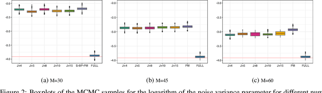 Figure 3 for On MCMC for variationally sparse Gaussian processes: A pseudo-marginal approach