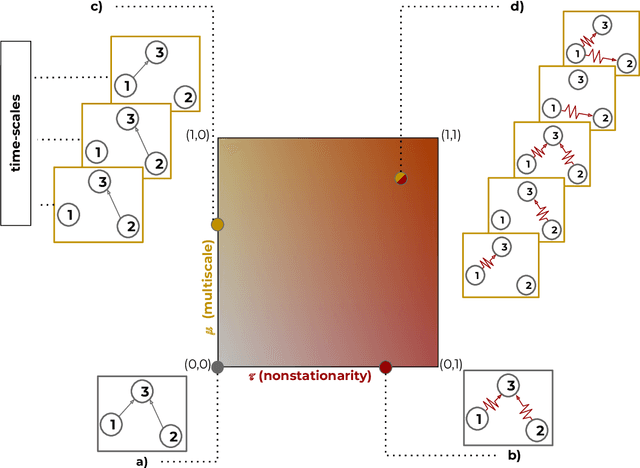 Figure 1 for Multiscale Non-stationary Causal Structure Learning from Time Series Data