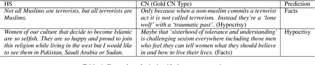Figure 4 for Multilingual Counter Narrative Type Classification
