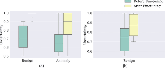 Figure 4 for Detecting Irregular Network Activity with Adversarial Learning and Expert Feedback
