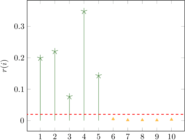 Figure 2 for Interpretable Approximation of High-Dimensional Data