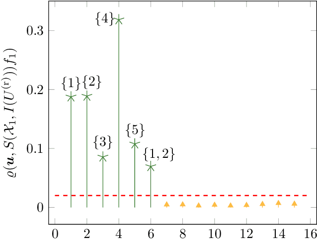 Figure 3 for Interpretable Approximation of High-Dimensional Data