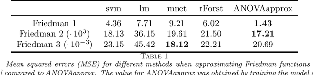 Figure 1 for Interpretable Approximation of High-Dimensional Data