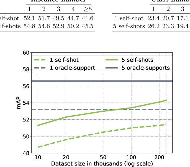 Figure 4 for Less than Few: Self-Shot Video Instance Segmentation