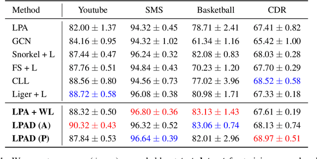 Figure 2 for Label Propagation with Weak Supervision