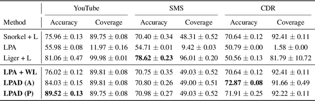 Figure 4 for Label Propagation with Weak Supervision