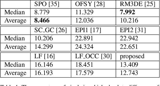 Figure 2 for Fast and Efficient Depth Map Estimation from Light Fields
