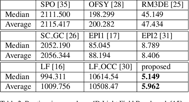 Figure 4 for Fast and Efficient Depth Map Estimation from Light Fields