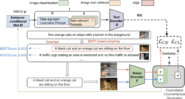 Figure 3 for CPL: Counterfactual Prompt Learning for Vision and Language Models