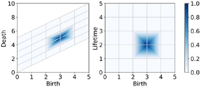 Figure 1 for Adaptive Partitioning for Template Functions on Persistence Diagrams