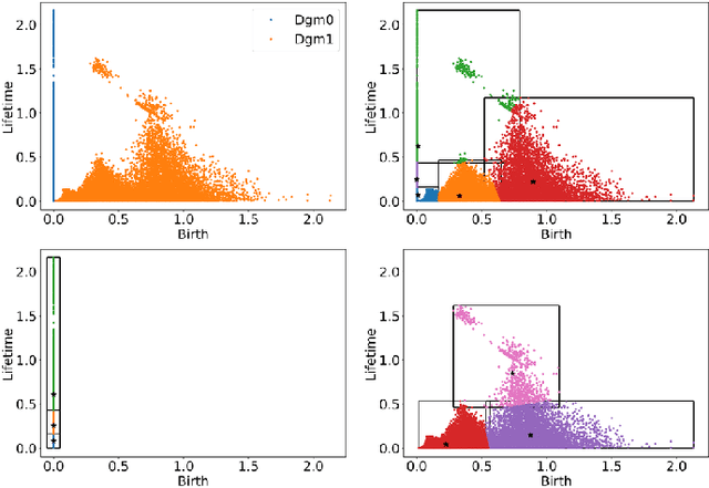 Figure 3 for Adaptive Partitioning for Template Functions on Persistence Diagrams