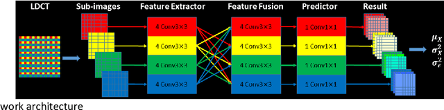 Figure 1 for Probabilistic self-learning framework for Low-dose CT Denoising