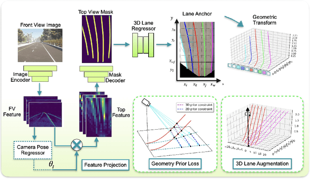 Figure 2 for Reconstruct from Top View: A 3D Lane Detection Approach based on Geometry Structure Prior