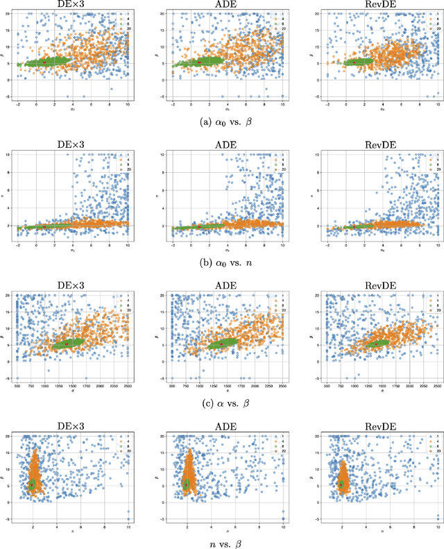 Figure 4 for Differential Evolution with Reversible Linear Transformations