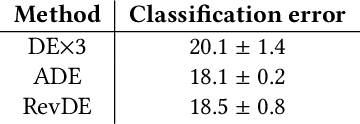 Figure 2 for Differential Evolution with Reversible Linear Transformations