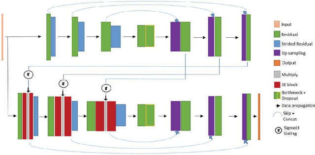 Figure 1 for FocusNet: An attention-based Fully Convolutional Network for Medical Image Segmentation