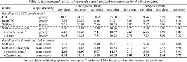 Figure 1 for Better Intermediates Improve CTC Inference