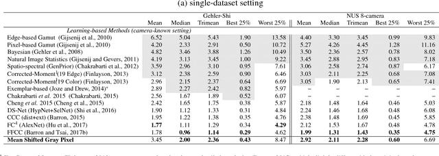 Figure 4 for Dichromatic Gray Pixel for Camera-agnostic Color Constancy