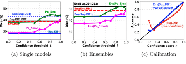 Figure 3 for Transductive image segmentation: Self-training and effect of uncertainty estimation