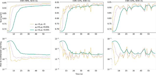Figure 3 for Federated Learning Framework Coping with Hierarchical Heterogeneity in Cooperative ITS