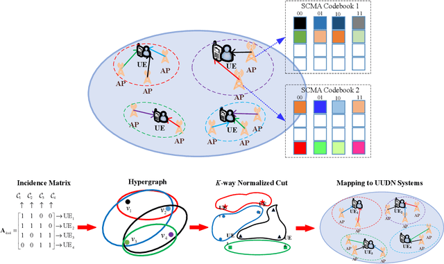 Figure 4 for Sparse Code Multiple Access for 6G Wireless Communication Networks: Recent Advances and Future Directions