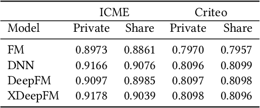 Figure 4 for GateNet: Gating-Enhanced Deep Network for Click-Through Rate Prediction