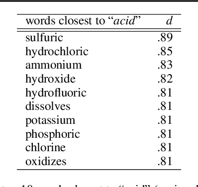 Figure 2 for Word Embeddings for the Construction Domain