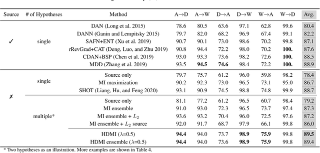 Figure 2 for Hypothesis Disparity Regularized Mutual Information Maximization