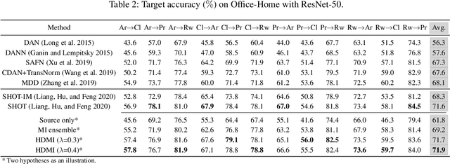 Figure 3 for Hypothesis Disparity Regularized Mutual Information Maximization