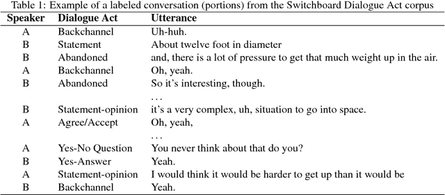 Figure 1 for A Context-based Approach for Dialogue Act Recognition using Simple Recurrent Neural Networks
