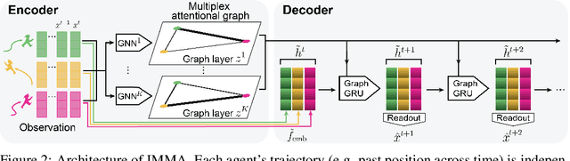 Figure 3 for Interaction Modeling with Multiplex Attention