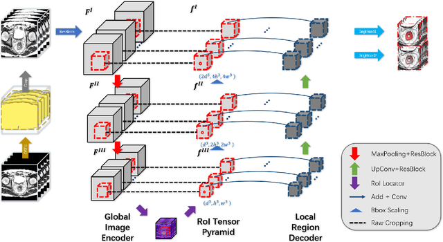 Figure 3 for 3D RoI-aware U-Net for Accurate and Efficient Colorectal Tumor Segmentation