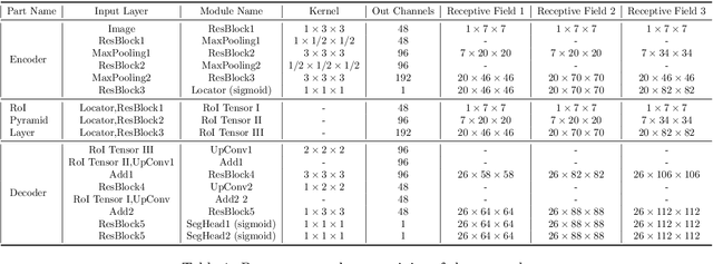 Figure 2 for 3D RoI-aware U-Net for Accurate and Efficient Colorectal Tumor Segmentation