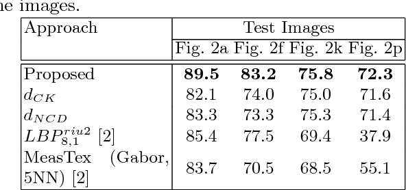 Figure 2 for Supervised Texture Classification Using a Novel Compression-Based Similarity Measure