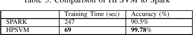 Figure 3 for High-Performance Support Vector Machines and Its Applications