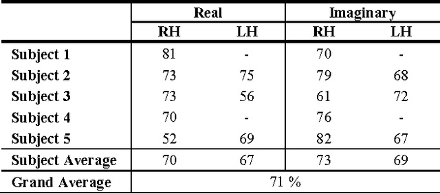 Figure 4 for Single-trial EEG Discrimination between Wrist and Finger Movement Imagery and Execution in a Sensorimotor BCI