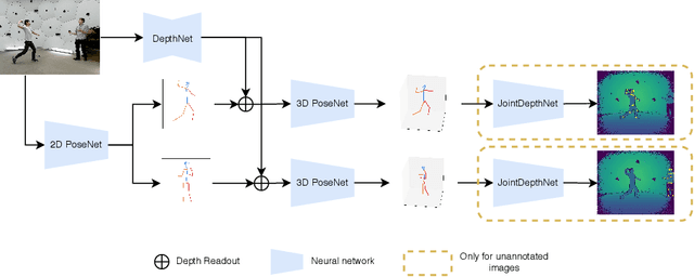 Figure 1 for Multi-Person Absolute 3D Human Pose Estimation with Weak Depth Supervision