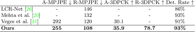 Figure 3 for Multi-Person Absolute 3D Human Pose Estimation with Weak Depth Supervision