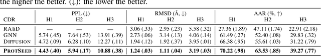 Figure 2 for Protein Sequence and Structure Co-Design with Equivariant Translation