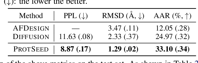 Figure 4 for Protein Sequence and Structure Co-Design with Equivariant Translation