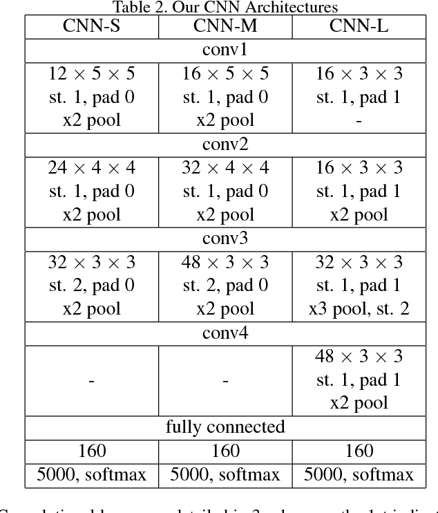 Figure 2 for When Face Recognition Meets with Deep Learning: an Evaluation of Convolutional Neural Networks for Face Recognition