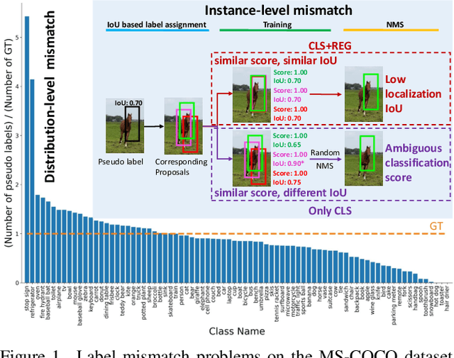 Figure 1 for Label Matching Semi-Supervised Object Detection
