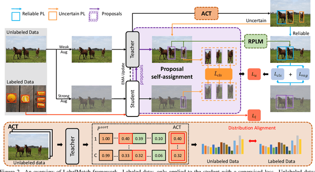 Figure 3 for Label Matching Semi-Supervised Object Detection