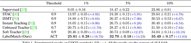 Figure 2 for Label Matching Semi-Supervised Object Detection