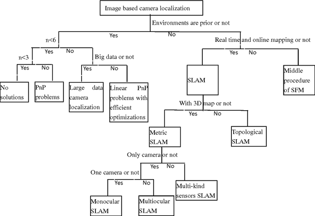 Figure 1 for Image Based Camera Localization: an Overview