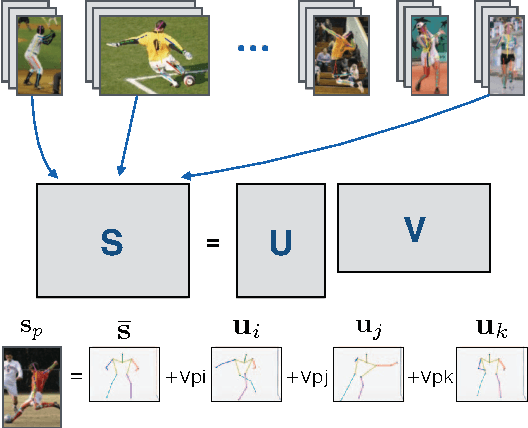 Figure 1 for A Rotation Invariant Latent Factor Model for Moveme Discovery from Static Poses